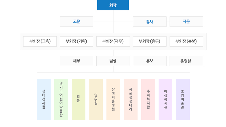 회장 밑에 고문, 감사, 자문, 부회장(교육), 부회장(기획), 부회장(재무), 부회장(총무), 부회장(홍보)이 있고, 그 밑에 재무, 팀장, 홍보, 운영실이 있습니다. 팀장 밑에는 샘터천사들, 경기도어린이박물관, 리움, 명휘원, 삼성서울병원, 서울상상나라, 수서복지관, 하상복지관, 호암미술관 의 9개 봉사처가 있습니다.