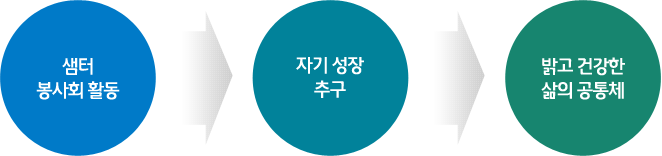 비전요약-샘터봉사활동을 통해 자기성장을 추구하고 밝고 건강한 삶의 공동체를 이룩하는데 최선을 다한다