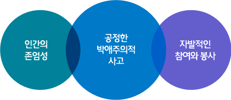 샘터봉사회 자세-인간의 존엄성, 공정한 박애주의적 사고, 자발적인 참여와 봉사의 자세를 가진다